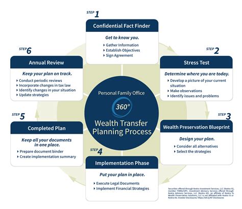 Wealth Transfer Planning Wealth Preservation Solutions