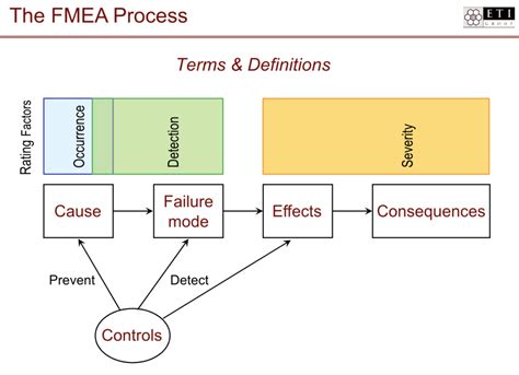 Failure Mode And Effects Analysis Fmea Overview Jama Software