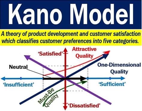 Kano Model - definition and meaning - Market Business News