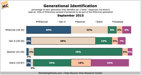 Generational Identification Chart