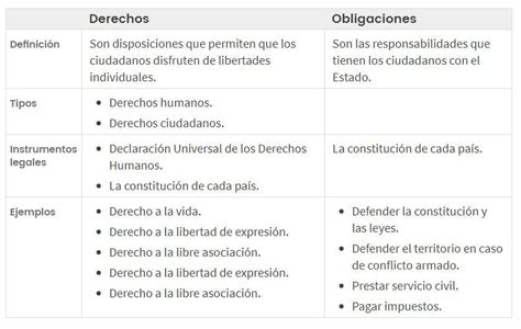 Derechos Deberes Y Obligaciones De Los Ciudadanos Brainly Lat