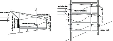 When did glenn murcutt build the simpson lee house? From left: Scheme of air movement in the 'Simpson-Lee ...