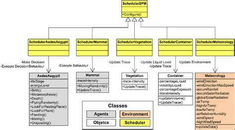 Uml Class Diagram Of The Schedules Classes Download Scientific Diagram