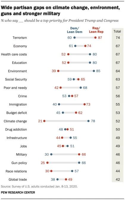 Americans Policy Priorities Highly Polarized Small Business Labs