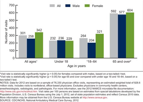 Physician Office Visits Per 100 Persons By Sex And Age United States Download Scientific