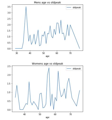 Pandas Line Plot Of Two Different Grouped By Dataframes Stack Overflow