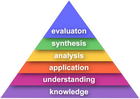 Blooms Taxonomy Levels Of Learning The Complete Post