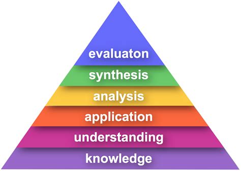 La Taxonomia De Bloom Higherorder Pensamiento La Educacion Imagen Png