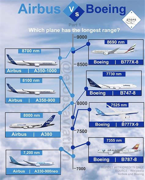 Boeing Vs Airbus Differences