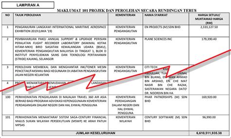 Bookmark file pdf akta tatacara kewangan 1957. Putrajaya dedah senarai 101 kontrak rundingan terus