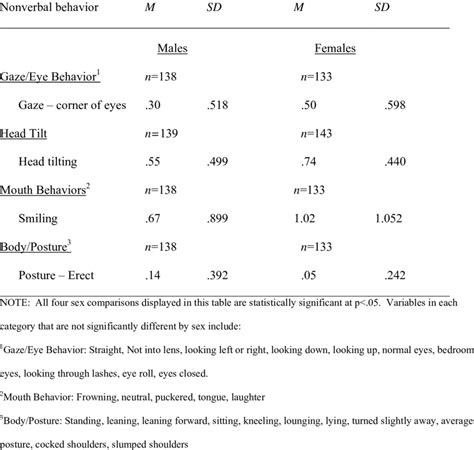 Descriptive Statistics For Sex And Nonverbal Behaviors Download Table