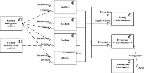 Architecture — El Mejor Diagrama Para Mostrar Las Relaciones Entre