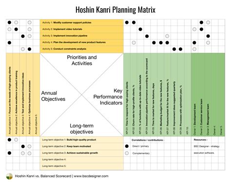 Hoshin Kanri Vs Balanced Scorecard