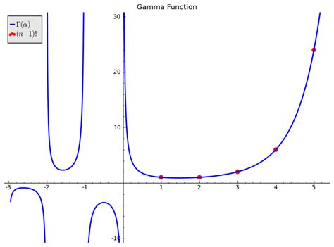 Matthew T Clay Gamma Function