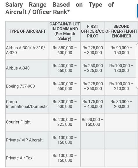 Air canada salary trends based on salaries posted anonymously by air canada employees. What is the salary of a government pilot in India? - Quora