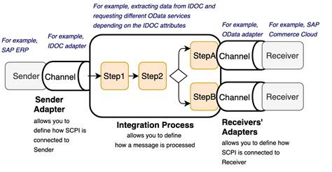 Apache camel is an open source framework. Connecting the Dots with SAP Cloud Platform Integration ...