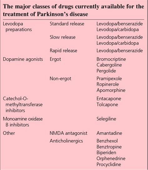 Figure 1 From Drugs For Parkinsons Disease Semantic Scholar