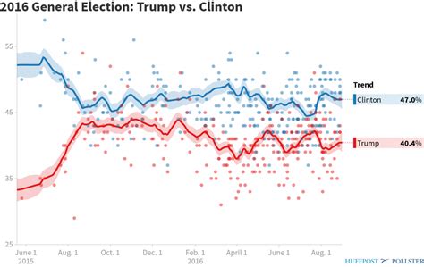 Who Do You Trust The Polls Or The Forecast Models Presidential Power