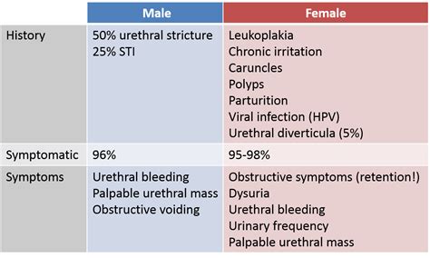 These growths can appear anywhere on the body. Brady Urology at Johns Hopkins Hospital: Urethral Cancer ...