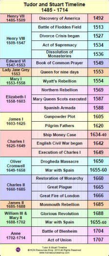 Tudors And Stuarts 1485 1714 History Events Printable Timeline Poster