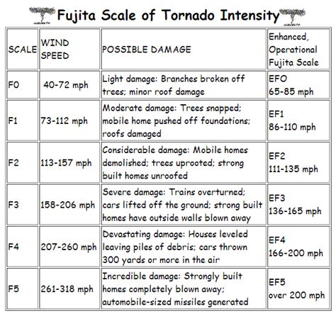 How Are They Categorized What Is A Tornado