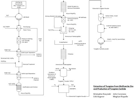 Process Flow Diagram Pfd A Complete Guide