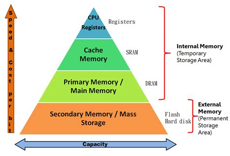 Classification Of Semiconductor Memories And Computer Memories Vlsifacts