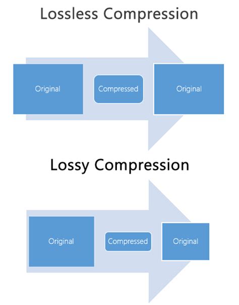 Lossless Compression Vs Lossy Compression Gis Geography