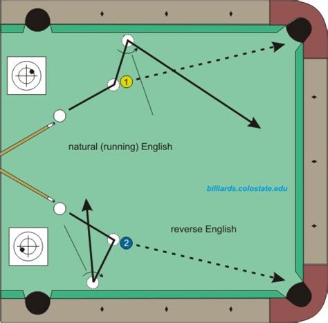 8 ball pool let's you shoot some stick with competitors around the world. Billiards and Pool English (sidespin) FAQs