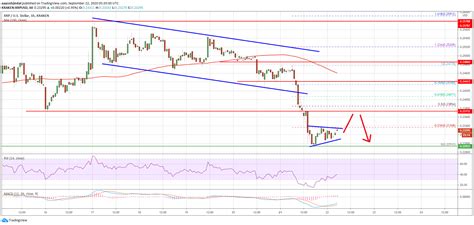 Prices denoted in btc, usd, eur, cny, rur, gbp. Ripple (XRP) Price Turns Red: Indicators Suggest Upsides Likely To Remain Capped | Smart Crypto News