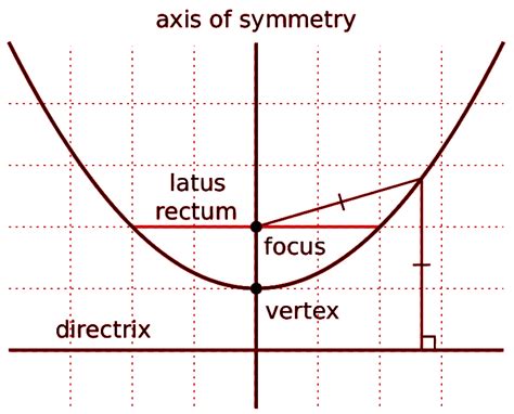 How To Find The Focus And Directrix