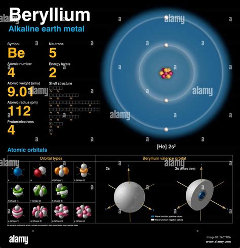 El berilio Be Diagrama de la composición nuclear la configuración