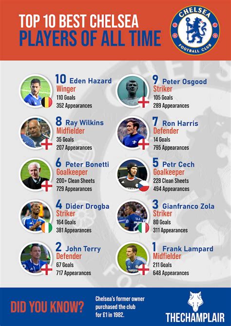 top 10 best chelsea players of all time [2021 updated]