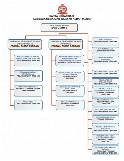 Kerja terkini lembaga tabung angkatan tentera. Organization Chart - LEMBAGA KEMAJUAN WILAYAH KEDAH