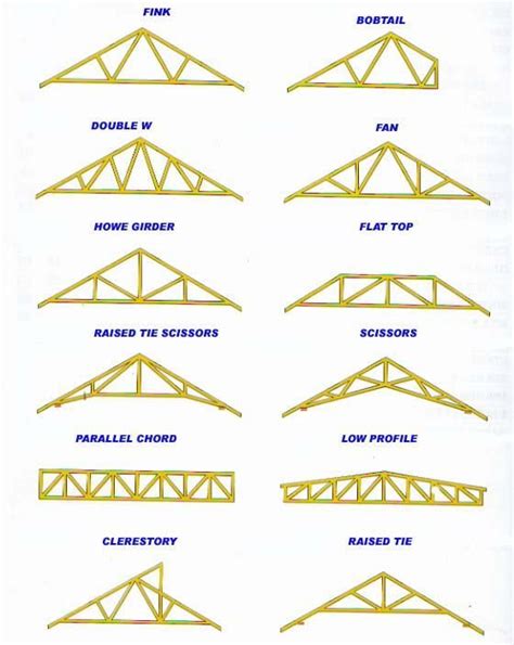 There Are Many Different Types Of Roof Trusses To Choose From
