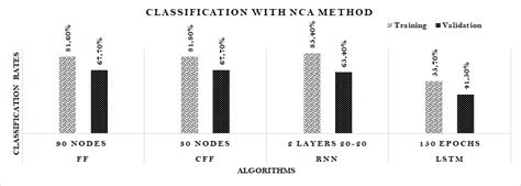 Classification Rates With Nca Method Download Scientific Diagram