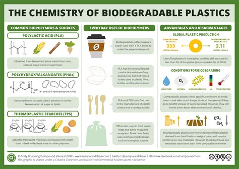 This week, the truth about biodegradable plastic, and new insights into how global warming might eventually make winters colder.hosted by: What's your biodegradable coffee cup made of - and how ...