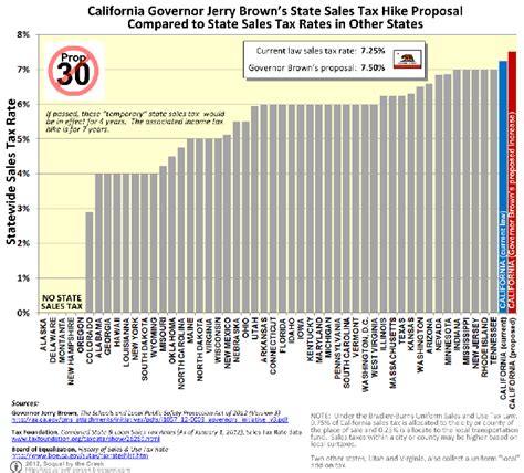 Chart California State Sales Tax Rate And Proposition 30 Increases