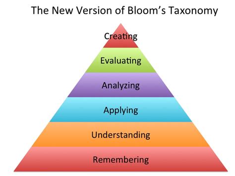 A Guide To Blooms Taxonomy The Innovative Instructor