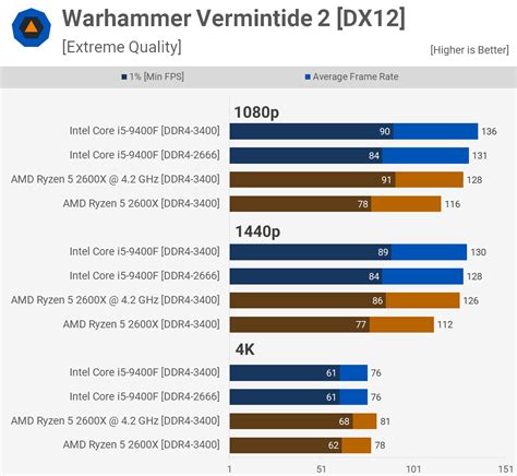 Intel Core I5 9400f Vs Amd Ryzen 5 2600x Techspot
