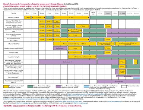 Get vaccinated at a store near you. 38 Useful Immunization & Vaccination Schedules PDF ᐅ ...