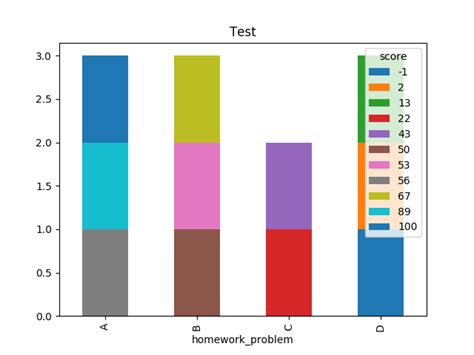 Python Pandas Matplotlib Bar Chart Color By Condition Stack Overflow