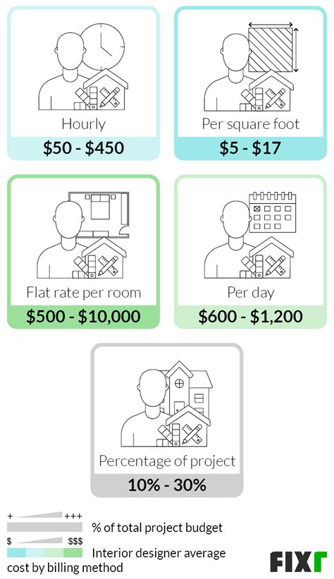 2022 Interior Designer Cost Interior Designer Fees