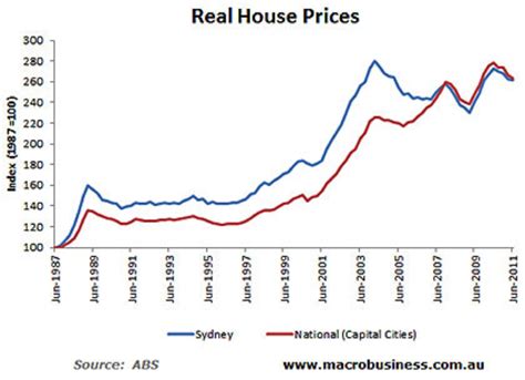 According to fairfax media, the house prices on the eastern and inner suburbs of sydney have fallen. Sydney houses cost $1 million! Is it irrational? - The ...