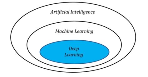 Perbedaan Ai Machine Learning Dan Deep Learning Vrogue Co