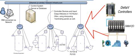 Distributed Control Systems An Evolution Mmr Consulting