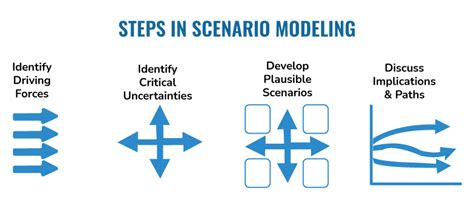 Ultimate Guide To Scenario Modelling