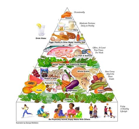 Food Pyramid 2022 Printable