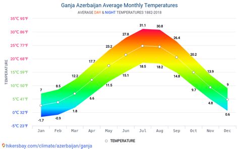 Data Tables And Charts Monthly And Yearly Climate Conditions In Ganja