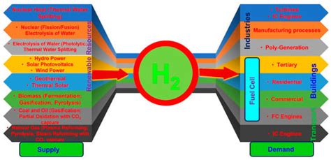 Energies Free Full Text Future Of Hydrogen As An Alternative Fuel For Next Generation